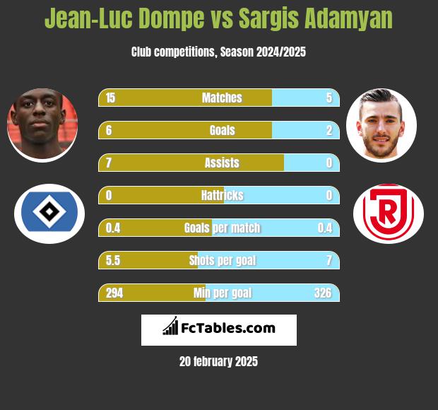 Jean-Luc Dompe vs Sargis Adamyan h2h player stats