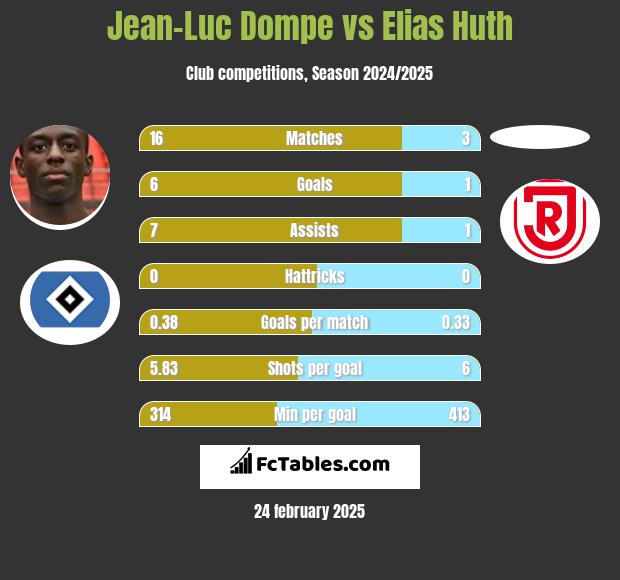 Jean-Luc Dompe vs Elias Huth h2h player stats