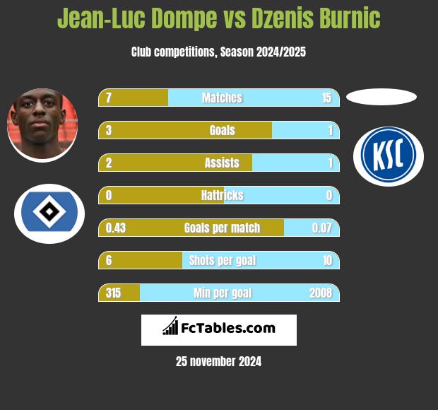 Jean-Luc Dompe vs Dzenis Burnic h2h player stats