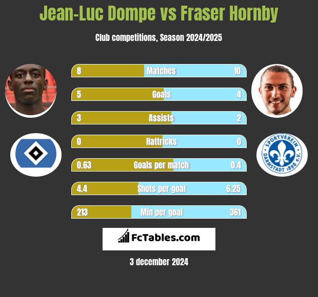 Jean-Luc Dompe vs Fraser Hornby h2h player stats