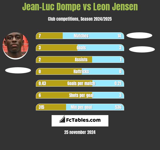 Jean-Luc Dompe vs Leon Jensen h2h player stats