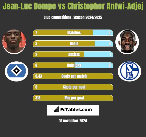 Jean-Luc Dompe vs Christopher Antwi-Adjej h2h player stats