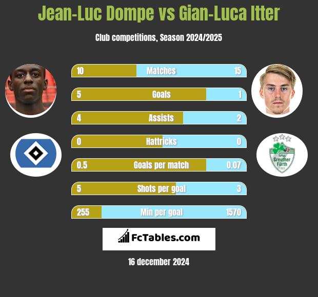 Jean-Luc Dompe vs Gian-Luca Itter h2h player stats