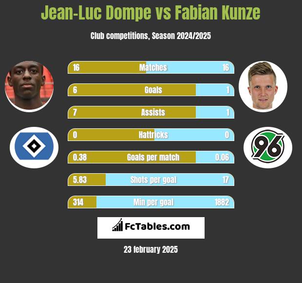 Jean-Luc Dompe vs Fabian Kunze h2h player stats