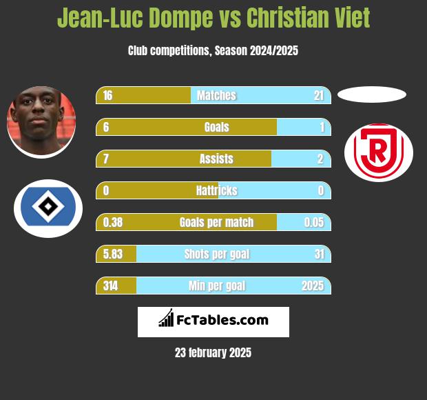 Jean-Luc Dompe vs Christian Viet h2h player stats