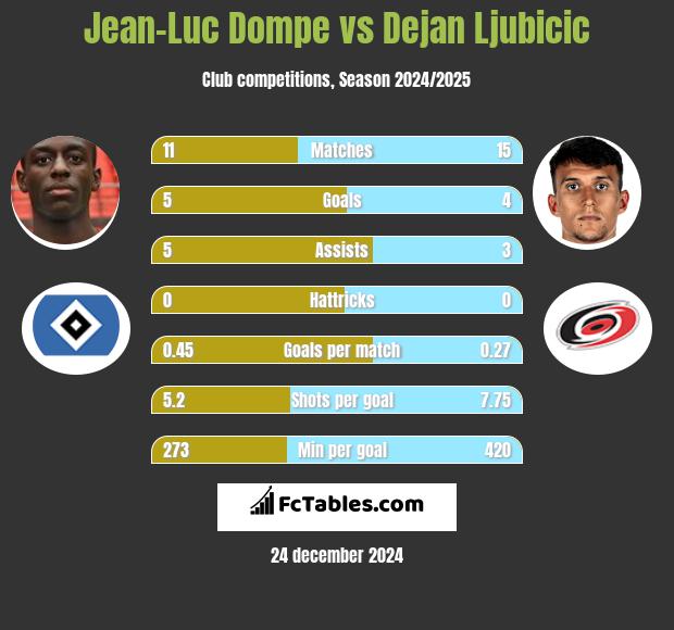 Jean-Luc Dompe vs Dejan Ljubicic h2h player stats