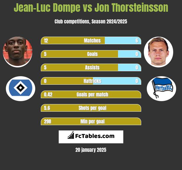 Jean-Luc Dompe vs Jon Thorsteinsson h2h player stats