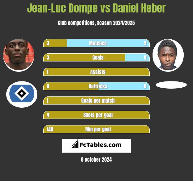 Jean-Luc Dompe vs Daniel Heber h2h player stats