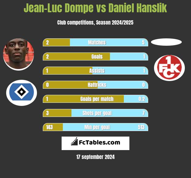 Jean-Luc Dompe vs Daniel Hanslik h2h player stats