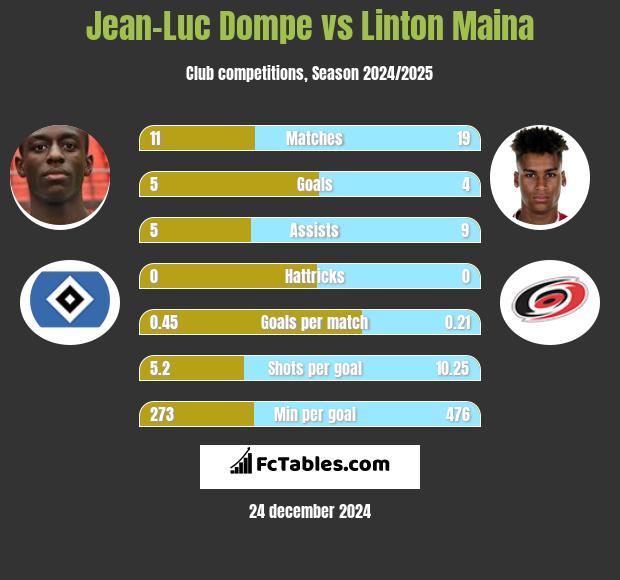 Jean-Luc Dompe vs Linton Maina h2h player stats