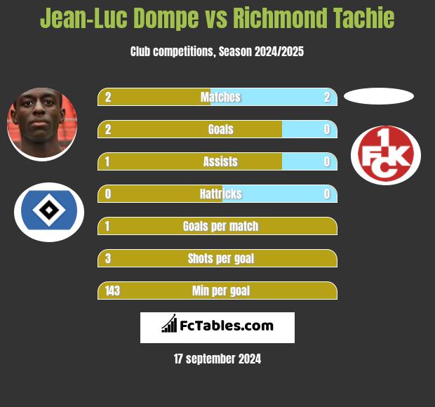 Jean-Luc Dompe vs Richmond Tachie h2h player stats