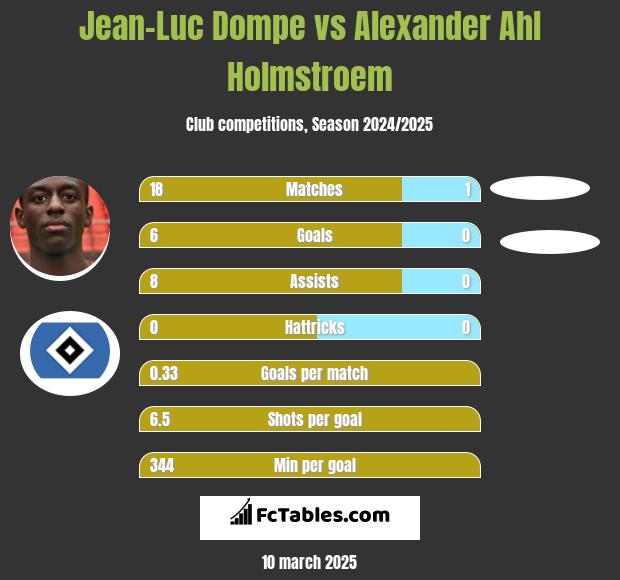 Jean-Luc Dompe vs Alexander Ahl Holmstroem h2h player stats