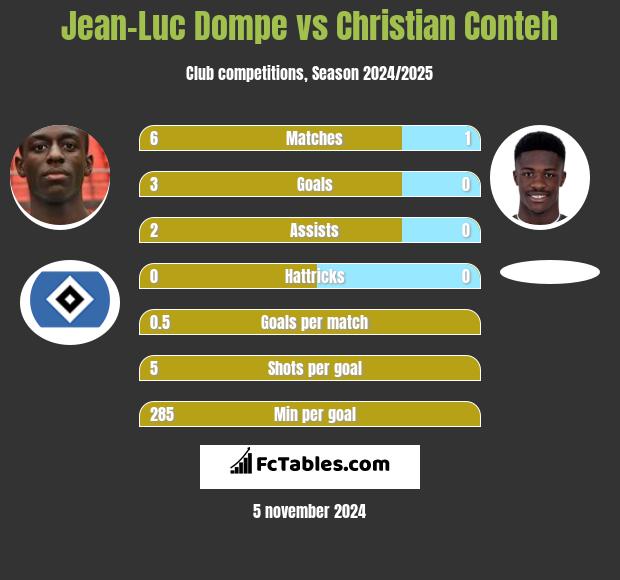 Jean-Luc Dompe vs Christian Conteh h2h player stats