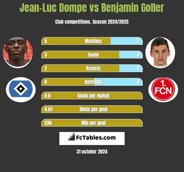 Jean-Luc Dompe vs Benjamin Goller h2h player stats