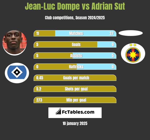 Jean-Luc Dompe vs Adrian Sut h2h player stats