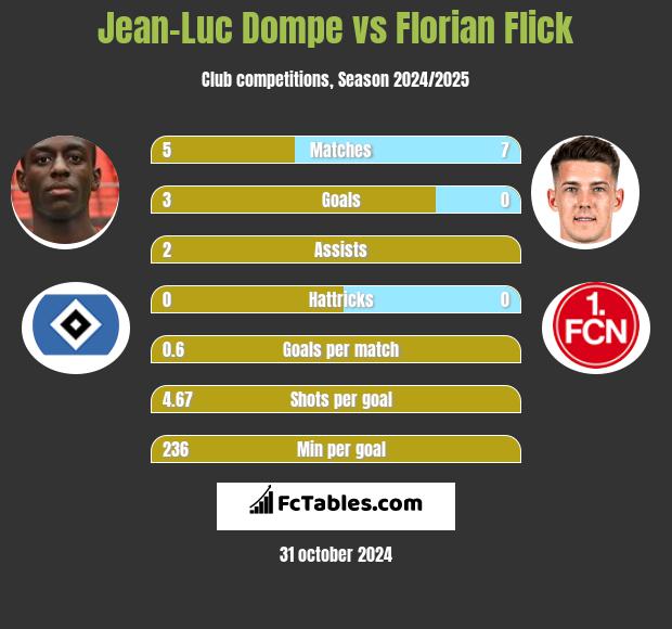 Jean-Luc Dompe vs Florian Flick h2h player stats