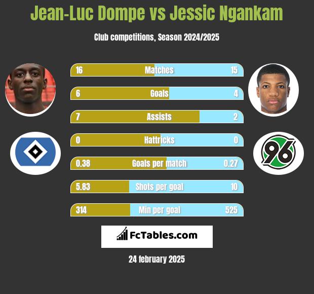 Jean-Luc Dompe vs Jessic Ngankam h2h player stats