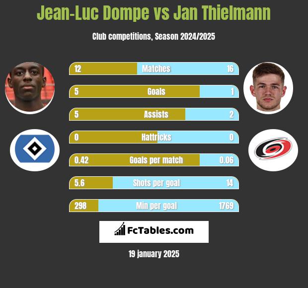 Jean-Luc Dompe vs Jan Thielmann h2h player stats