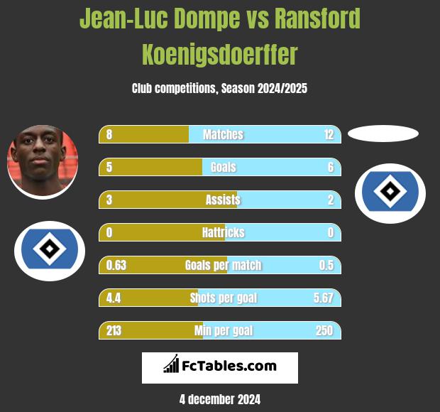 Jean-Luc Dompe vs Ransford Koenigsdoerffer h2h player stats