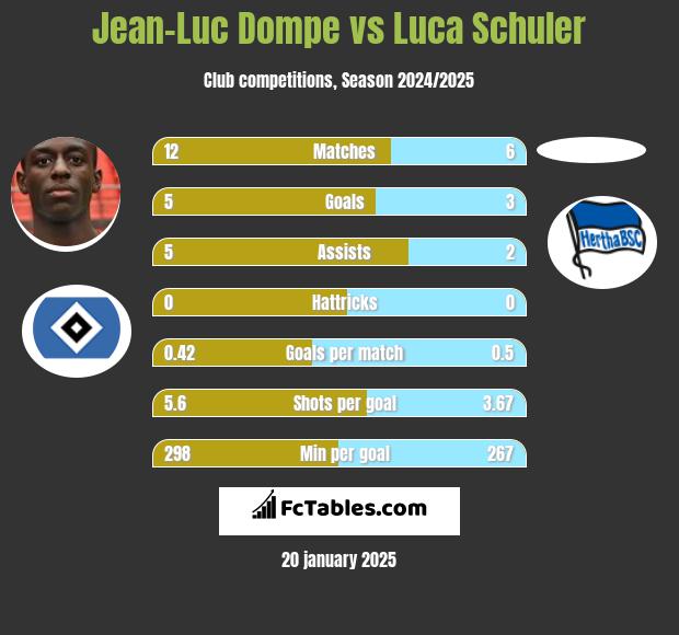 Jean-Luc Dompe vs Luca Schuler h2h player stats