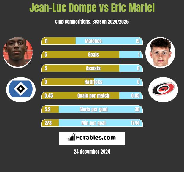 Jean-Luc Dompe vs Eric Martel h2h player stats