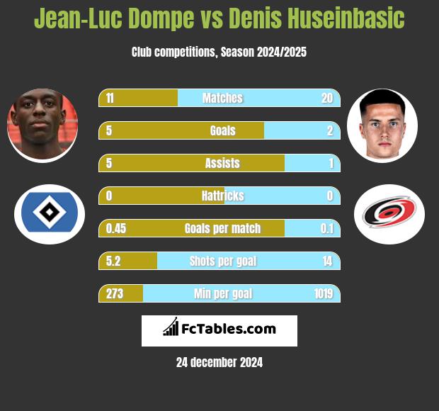 Jean-Luc Dompe vs Denis Huseinbasic h2h player stats