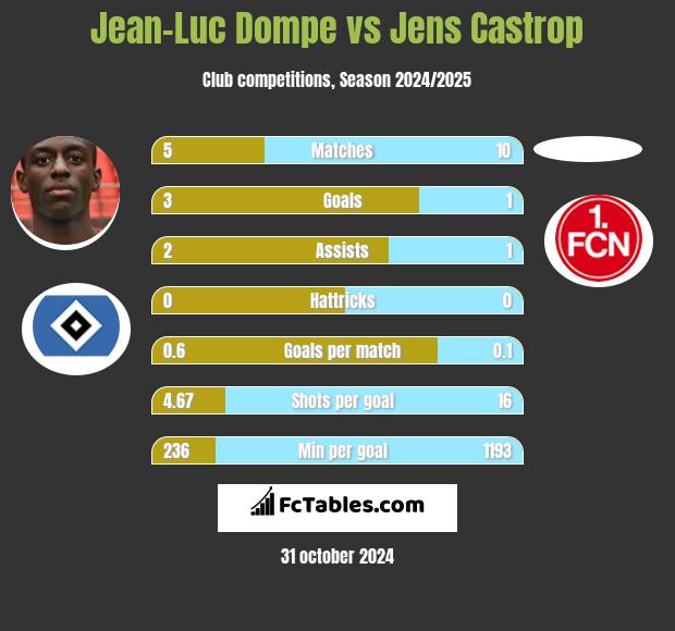 Jean-Luc Dompe vs Jens Castrop h2h player stats