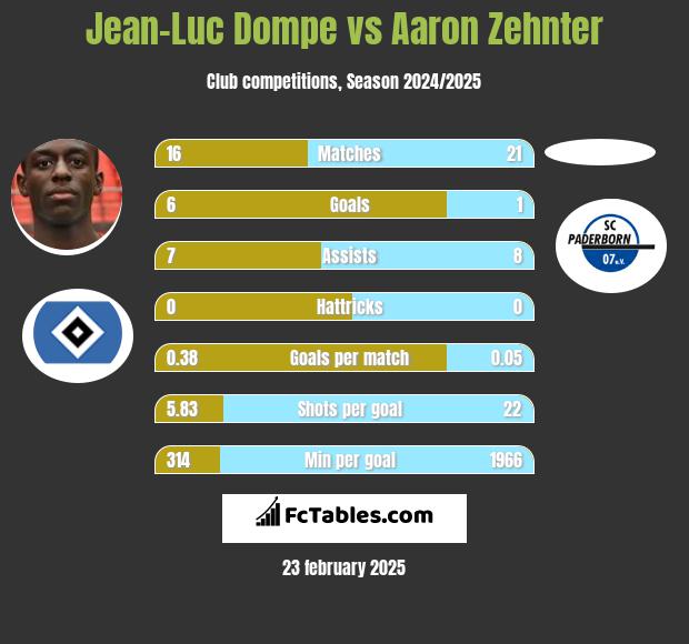 Jean-Luc Dompe vs Aaron Zehnter h2h player stats