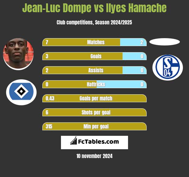 Jean-Luc Dompe vs Ilyes Hamache h2h player stats