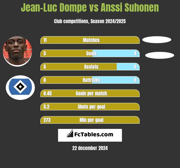 Jean-Luc Dompe vs Anssi Suhonen h2h player stats