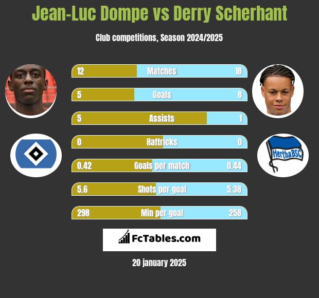 Jean-Luc Dompe vs Derry Scherhant h2h player stats