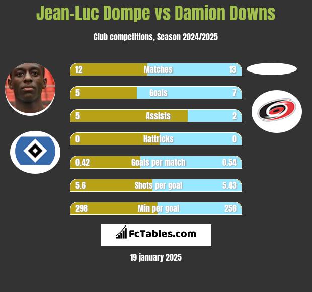 Jean-Luc Dompe vs Damion Downs h2h player stats