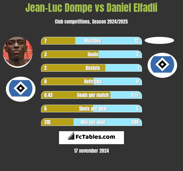 Jean-Luc Dompe vs Daniel Elfadli h2h player stats