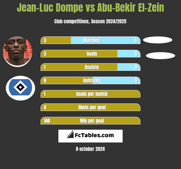 Jean-Luc Dompe vs Abu-Bekir El-Zein h2h player stats