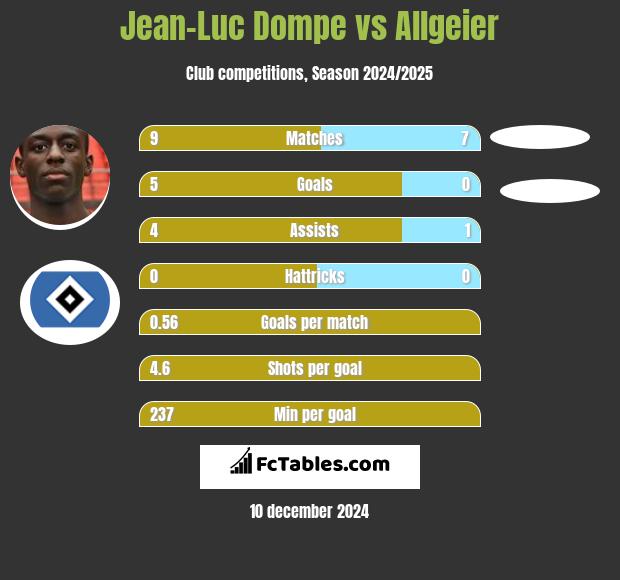 Jean-Luc Dompe vs Allgeier h2h player stats