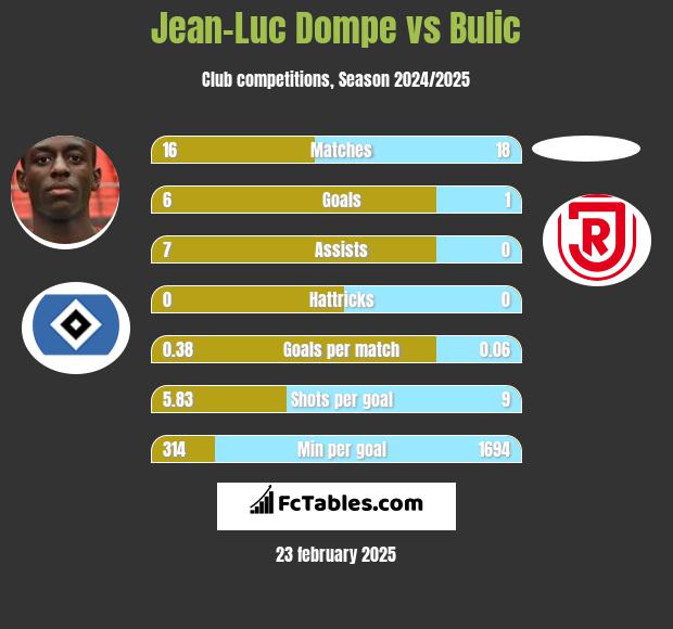 Jean-Luc Dompe vs Bulic h2h player stats