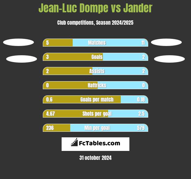 Jean-Luc Dompe vs Jander h2h player stats