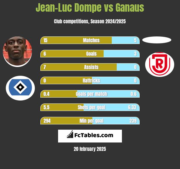 Jean-Luc Dompe vs Ganaus h2h player stats