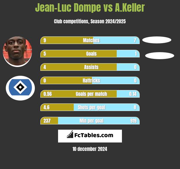 Jean-Luc Dompe vs A.Keller h2h player stats