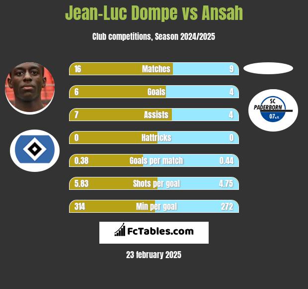 Jean-Luc Dompe vs Ansah h2h player stats