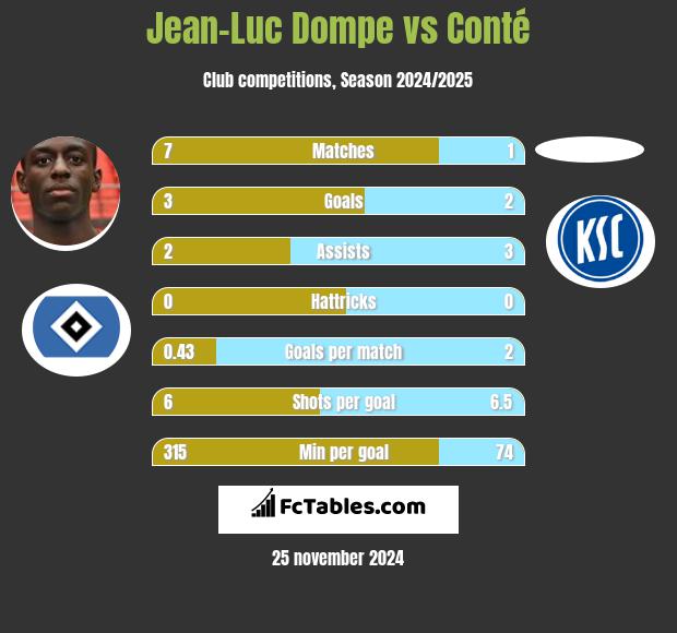 Jean-Luc Dompe vs Conté h2h player stats