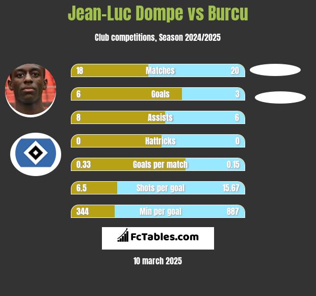 Jean-Luc Dompe vs Burcu h2h player stats