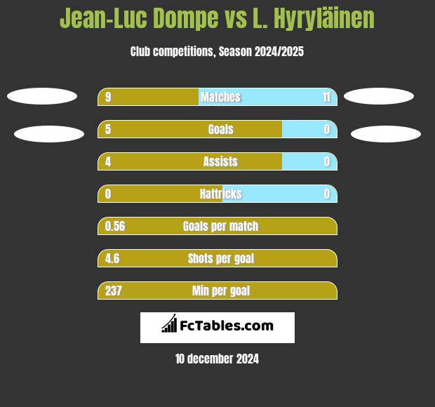 Jean-Luc Dompe vs L. Hyryläinen h2h player stats