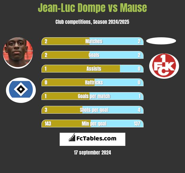 Jean-Luc Dompe vs Mause h2h player stats