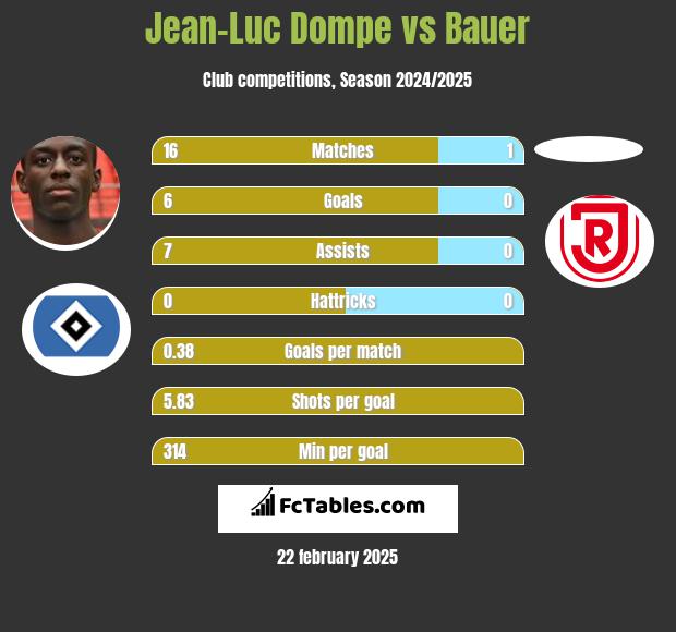 Jean-Luc Dompe vs Bauer h2h player stats