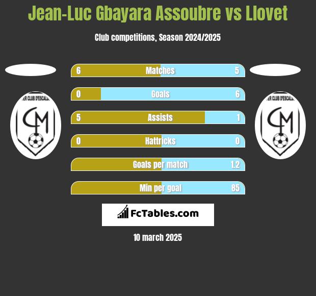 Jean-Luc Gbayara Assoubre vs Llovet h2h player stats