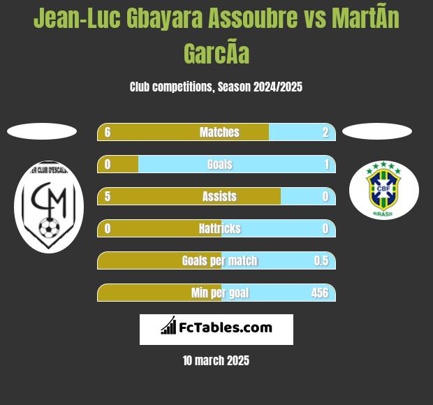 Jean-Luc Gbayara Assoubre vs MartÃ­n GarcÃ­a h2h player stats