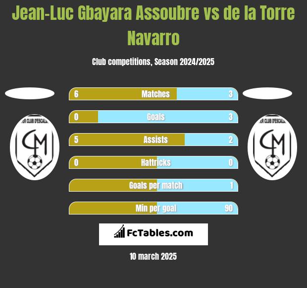 Jean-Luc Gbayara Assoubre vs de la Torre Navarro h2h player stats