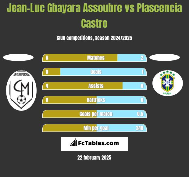 Jean-Luc Gbayara Assoubre vs Plascencia Castro h2h player stats