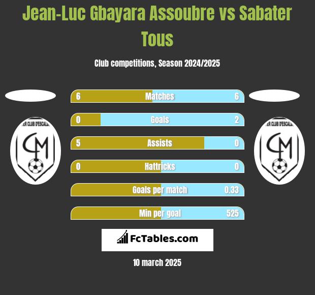 Jean-Luc Gbayara Assoubre vs Sabater Tous h2h player stats